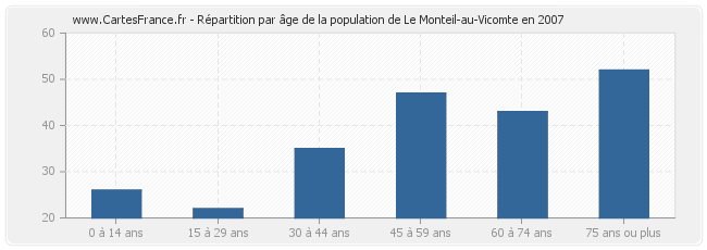 Répartition par âge de la population de Le Monteil-au-Vicomte en 2007